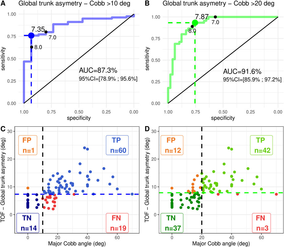 Graphical analysis of global trunk asymmetry against Cobb angles. Panels A and B show ROC curves with AUC values of 87.3% and 91.6%, respectively, indicating higher sensitivity at specific trunk asymmetry points. Panels C and D scatter plot data, indicating true positives (TP), true negatives (TN), false positives (FP), and false negatives (FN) with different counts for Cobb angles greater than 10 and 20 degrees. Panel C highlights 60 TP and 19 FN, while D shows 42 TP and 3 FN. Each panel distinguishes data points by color for clarity.