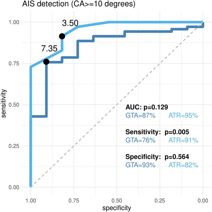 Receiver operating characteristic (ROC) curve for AIS detection with CA greater than or equal to 10 degrees. Sensitivity is plotted against specificity. Points marked at 3.50 and 7.35. AUC is 0.129, showing GTA at eighty-seven percent, ATR at ninety-five percent. Sensitivity shows GTA at seventy-six percent, ATR at ninety-one percent. Specificity shows GTA at ninety-three percent, ATR at eighty-two percent.