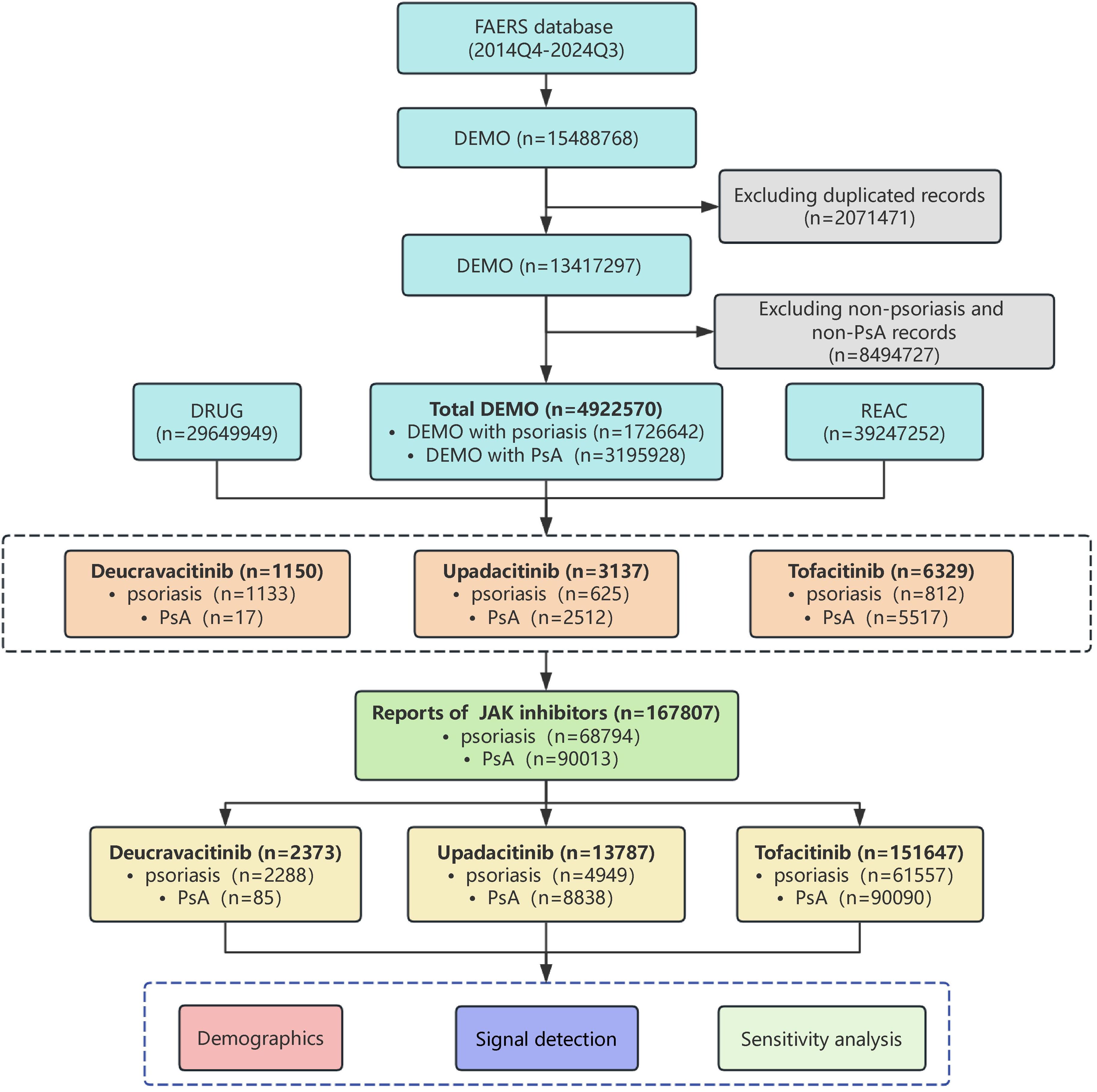 Flowchart detailing data processing on FAERS records from 2014Q4 to 2024Q3. It starts with DEMO data filtering from 15,488,768 to 13,417,297 by excluding duplicates. Total DEMO count is 49,225,570, including psoriasis and PsA cases. Drugs Deucravacitinib, Upadacitinib, and Tofacitinib are highlighted with respective case numbers. JAK inhibitors report a total of 167,807 cases with detailed breakdowns. Final analyses include demographics, signal detection, and sensitivity analysis.