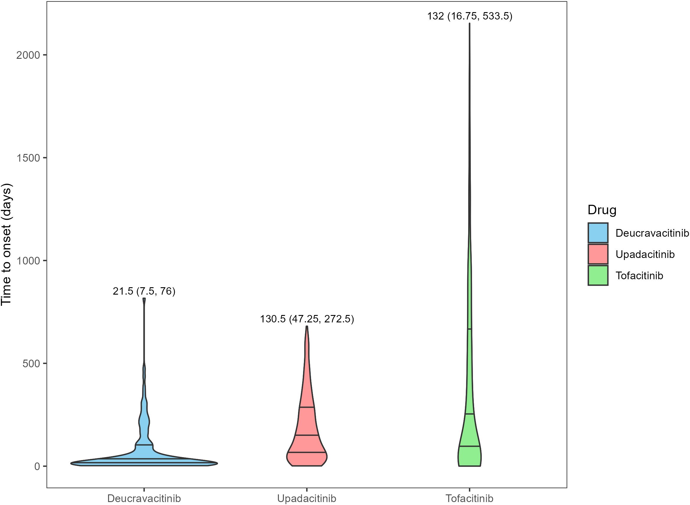 Violin plot showing the time to onset in days for three drugs: Deucravacitinib, Upadacitinib, and Tofacitinib. Deucravacitinib, in blue, has a median at 21.5 days. Upadacitinib, in red, has a median at 130.5 days. Tofacitinib, in green, has a median at 132 days. The plot includes interquartile ranges for each drug.