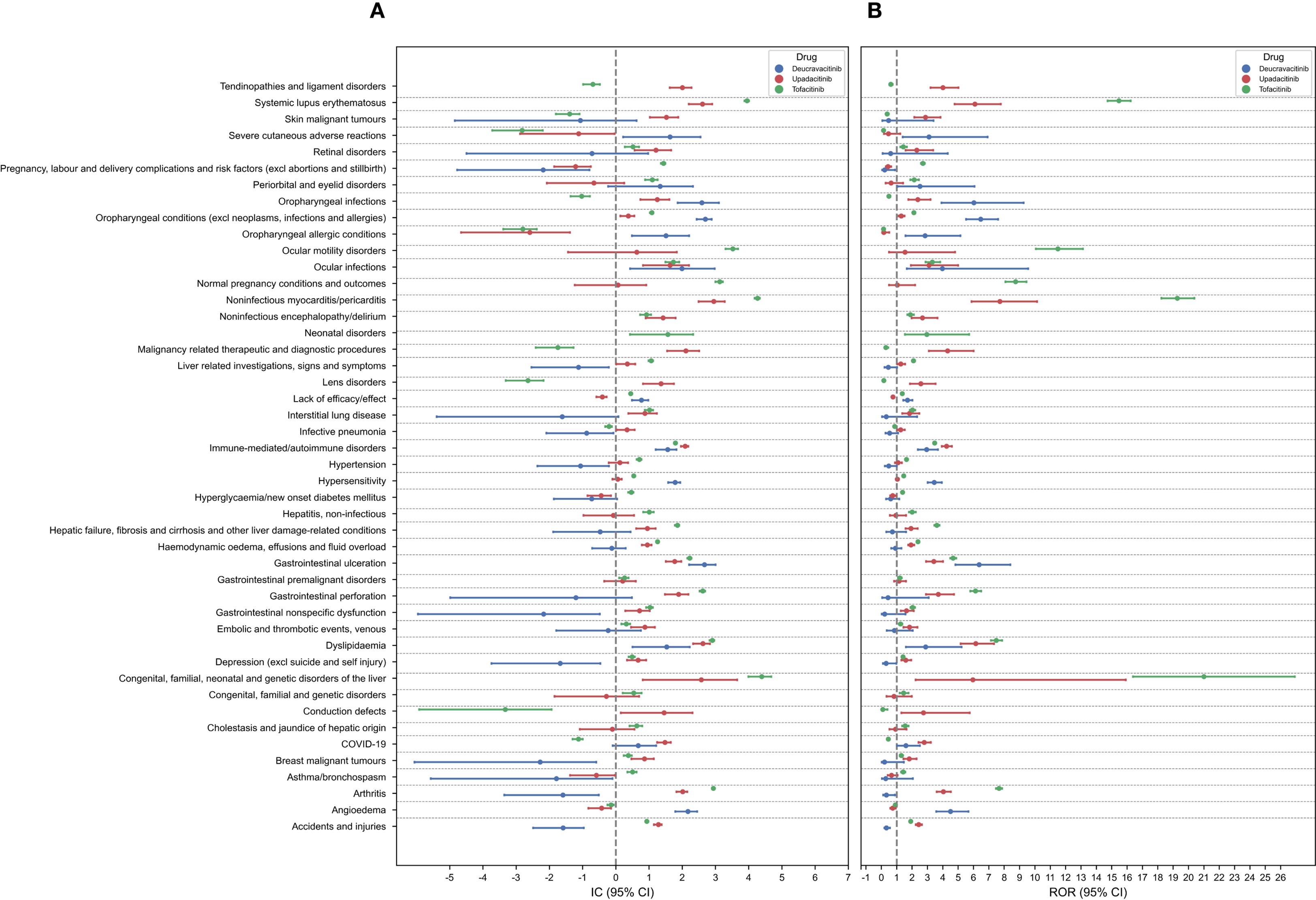 Forest plot comparing three drugs: Deucravacitinib (blue), Upadacitinib (red), and Tofacitinib (green). Panel A displays IC (95% CI) across various conditions. Panel B shows ROR (95% CI). Conditions range from tendinopathies to accidents and injuries. Horizontal lines represent confidence intervals, with different drugs denoted by color-coded dots.