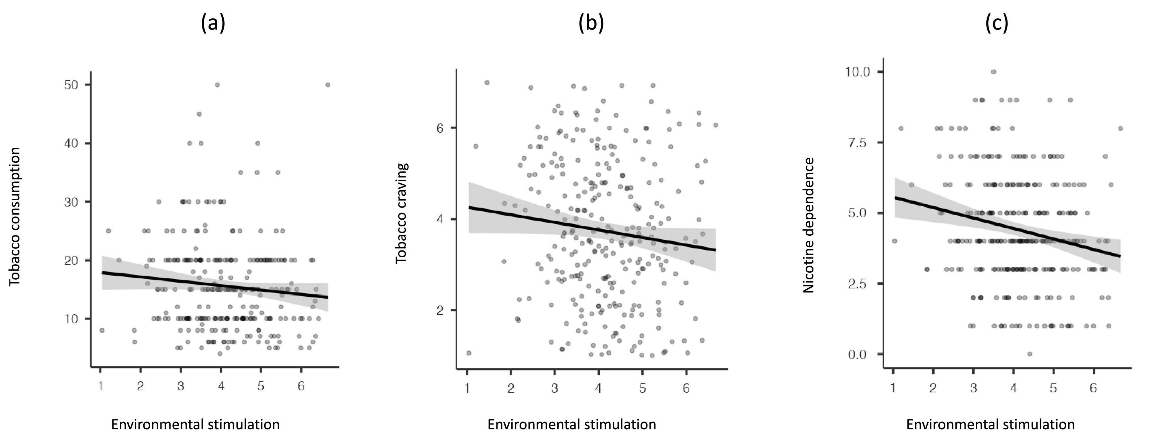 Three scatter plots labeled (a), (b), and (c) show the relationships between environmental stimulation and tobacco-related measures. Plot (a) displays tobacco consumption, (b) tobacco craving, and (c) nicotine dependence, each showing a negative correlation. Trend lines with shaded confidence intervals are included in each plot.