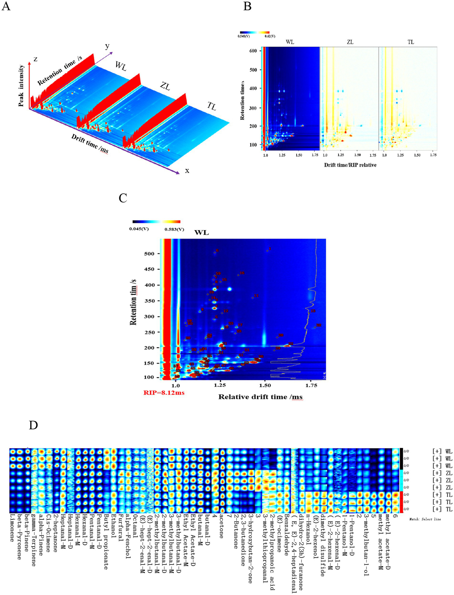 A set of four scientific panels showing data visualizations. Panel A presents a 3D graph indicating peak intensity with axes labeled retention time, drift time, and different conditions (WL, ZL, TL). Panel B displays a color-coded 2D graph comparing drift time and retention time under the same conditions. Panel C focuses on a segment of data under the WL condition with detailed color variation and annotations. Panel D shows a heatmap with labeled columns representing different chemical compounds and rows for conditions with a color gradient indicating concentration levels.