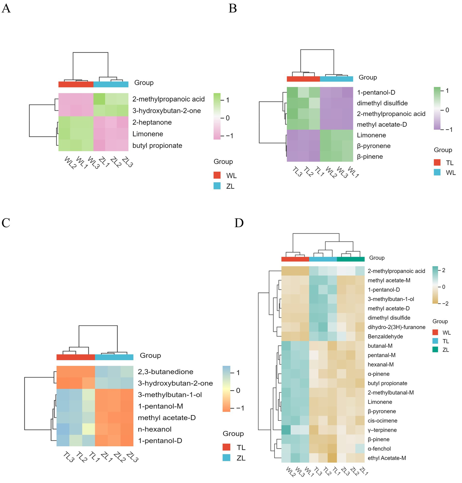 Four heatmaps labeled A, B, C, and D, each representing different groups and compounds. Colors range from green to purple in A and B, and blue to orange in C and D, indicating varying compound levels. Groups are labeled WL, ZL, and TL, with a legend for group identification. Hierarchical clustering is shown at the top of each heatmap.