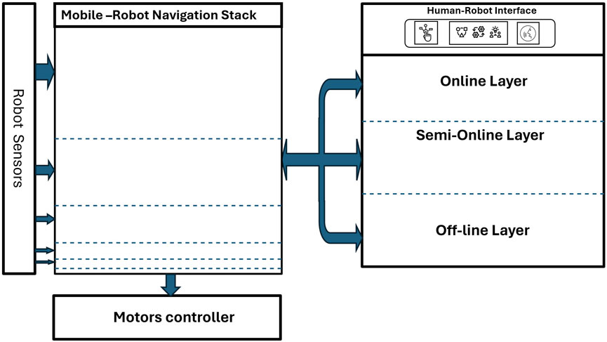 Diagram of a mobile robot navigation system. On the left,