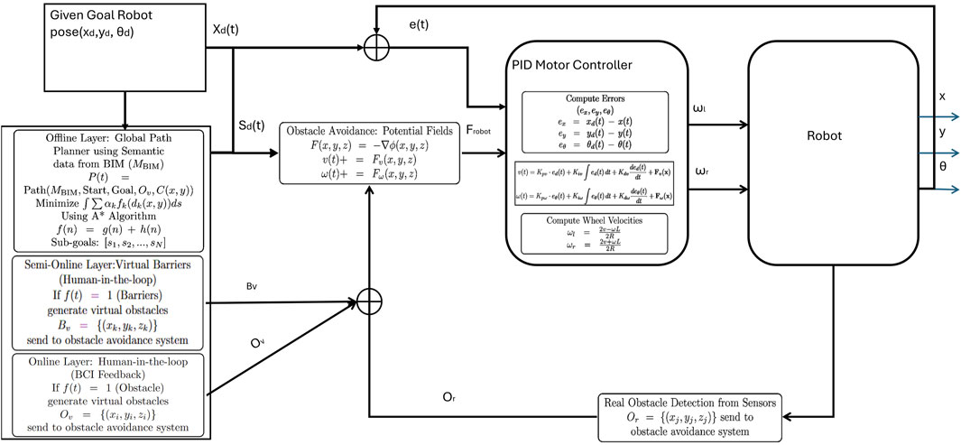 Flowchart for robot navigation system. It includes a PID motor controller with equations for error computation and wheel velocity, an obstacle avoidance system using potential fields, and path planning layers. The offline layer uses a modified version of A* algorithm, a semi-online layer introduces virtual barriers, and the online layer involves human-in-the-loop feedback. The system integrates real obstacle detection and virtual obstacle generation for navigation.