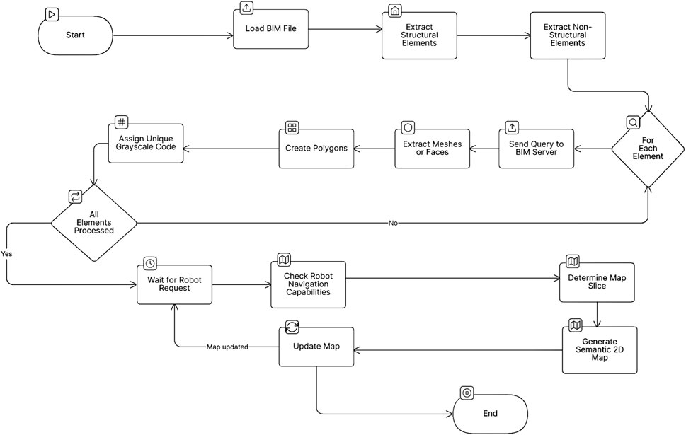 Flowchart detailing a process for handling BIM files. It starts with loading a BIM file, extracting structural and non-structural elements, and proceeds to process each element, extract meshes, create polygons, and assign grayscale codes. Elements are then processed in loops involving robot request checks, navigation capabilities, and map updates, concluding with a semantic 2D map generation before ending.