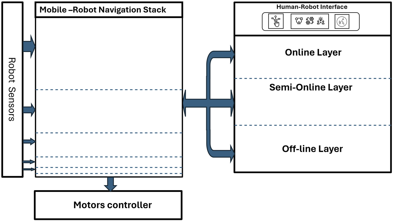 Diagram of a mobile robot navigation system. On the left, "Robot Sensors" feed into the "Mobile-Robot Navigation Stack" leading to a "Motors Controller." On the right, the "Human-Robot Interface" connects to three layers: "Online Layer," "Semi-Online Layer," and "Off-line Layer." Arrows indicate data flow between components.