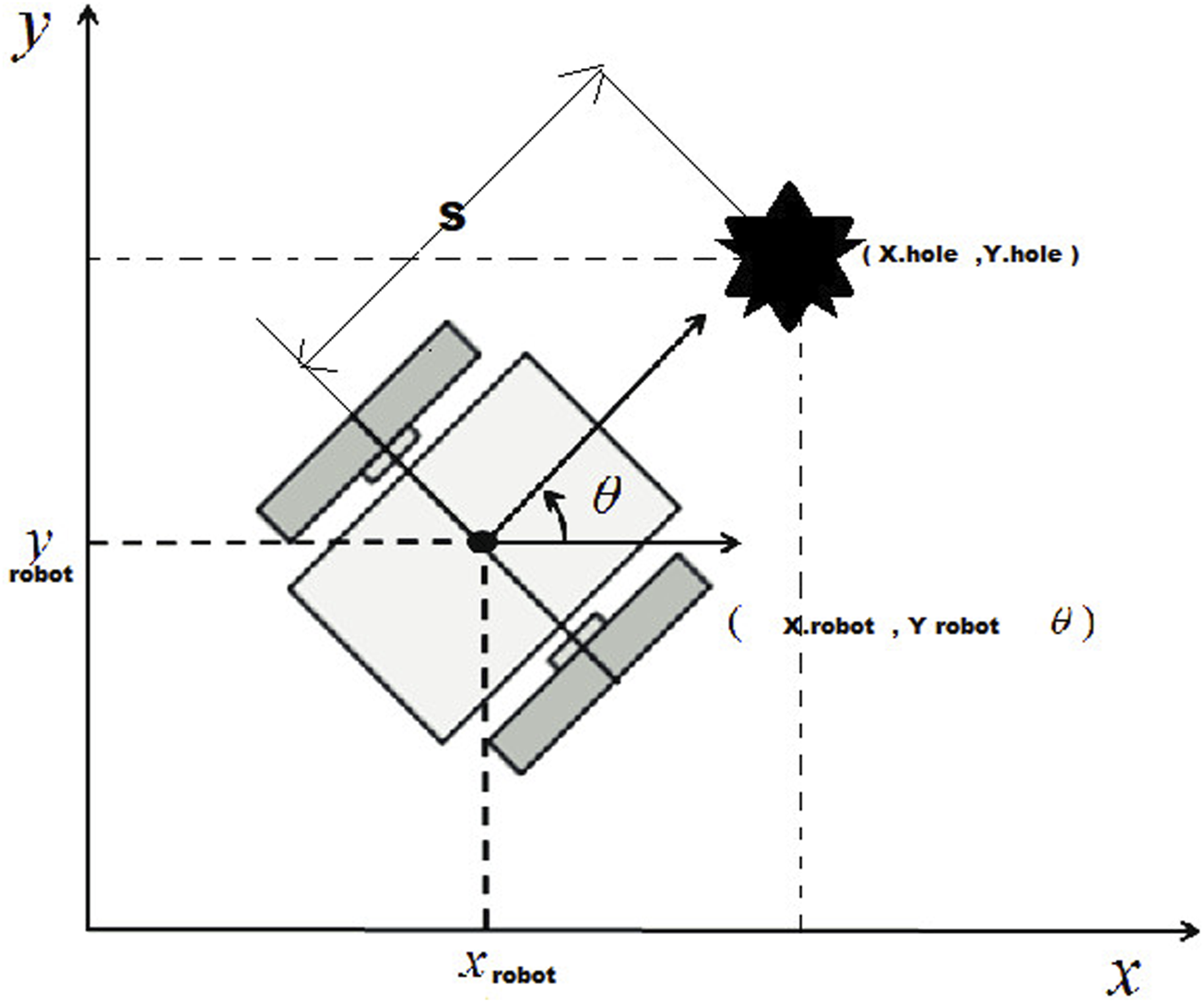 Diagram showing a robot's position and orientation in a coordinate system. The robot is represented by a rectangular shape rotated at angle theta. The robot's position is marked as \((X_{\text{robot}}, Y_{\text{robot}}, \theta)\). A point labeled \((X_{\text{hole}}, Y_{\text{hole}})\) is connected to the robot's position by a vector with distance \(S\). Axes are labeled \(X_{\text{robot}}\), \(Y_{\text{robot}}\), \(X\), and \(Y\).