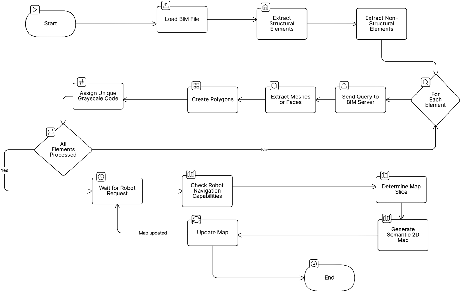 Flowchart detailing a process for handling BIM files. It starts with loading a BIM file, extracting structural and non-structural elements, and proceeds to process each element, extract meshes, create polygons, and assign grayscale codes. Elements are then processed in loops involving robot request checks, navigation capabilities, and map updates, concluding with a semantic 2D map generation before ending.