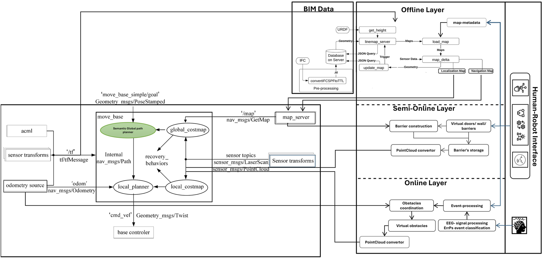 Flowchart illustrating a multi-layered process for a robot navigation system. It includes BIM Data, Offline, Semi-Online, and Online Layers. The BIM Data section involves database preprocessing. The Offline Layer handles map data and user interface. The Semi-Online Layer focuses on barrier management and storage. The Online Layer processes obstacles and signals. Main elements interact through modules like semantic planners, costmaps, and sensor transforms. Arrows indicate data flow between components.