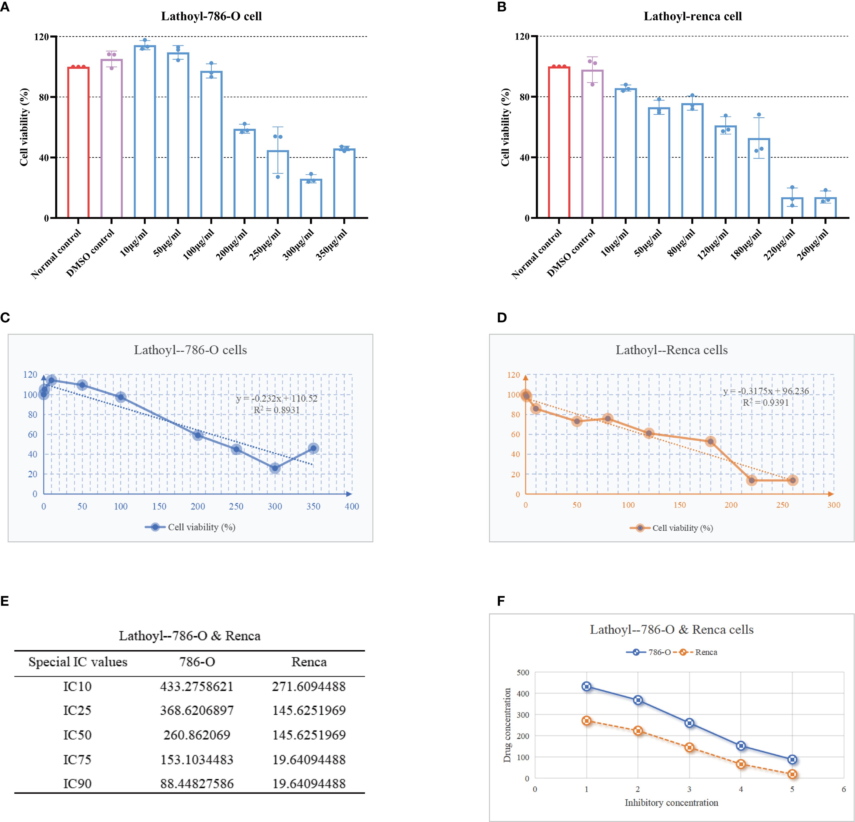 A set of charts and a table displays cell viability and drug concentration data. Chart A and B show cell viability percentages for Lathoyl-786-O and Lathoyl-renca cells at various concentrations. Chart C and D present line graphs for Lathoyl-786-O and Lathoyl-renca cells, indicating a decrease in viability with increasing concentration. Chart F shows a line graph comparing drug concentrations at different inhibitory concentrations for both cell types. Table E lists IC values for 786-O and Renca cells, indicating concentrations for specific inhibition percentages: IC10, IC25, IC50, IC75, and IC90.