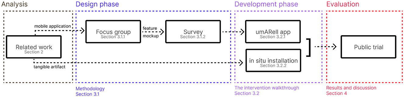 Flowchart illustrating a project process with three phases: Analysis, Design, and Development, leading to Evaluation. Analysis includes “Related work.” Design phase involves “Focus group” and “Survey.” Development includes “umARell app” and “in situ installation.” Evaluation concludes with “Public trial.” Each element references specific paper sections.