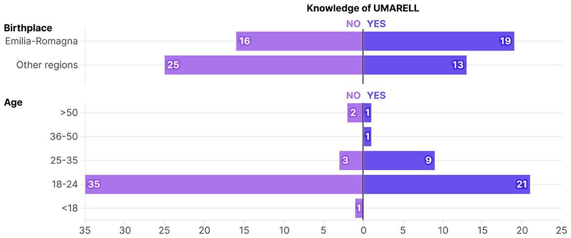 Bar chart titled “Knowledge of UMARELL” showing data by birthplace and age. For Emilia-Romagna: 16 didn't know the conceft, 19 did” Other regions: 25 “NO”, 13 “YES.” Ages >50 have 2 “NO”, 1 “YES”; 36-50 with 1 “YES”, none “NO”; 25-35 with 3 “NO”, 9 “YES”; 18-24 with 35 “NO”, 21 “YES”; under 18 with 1 “NO”, none “YES.”