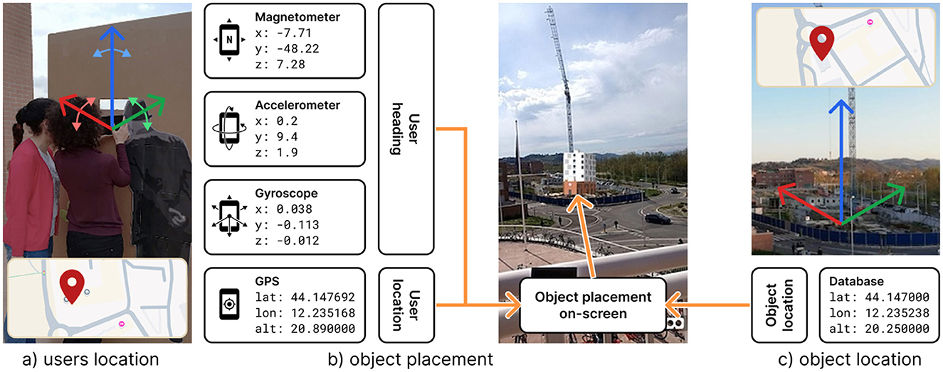 Diagram illustrating user location, object placement, and object location for augmented reality. Panel a shows users using a mobile device, with GPS and sensor data. Panel b depicts augmented object placement on a real-world view. Panel c displays the object location with map coordinates and directional arrows.