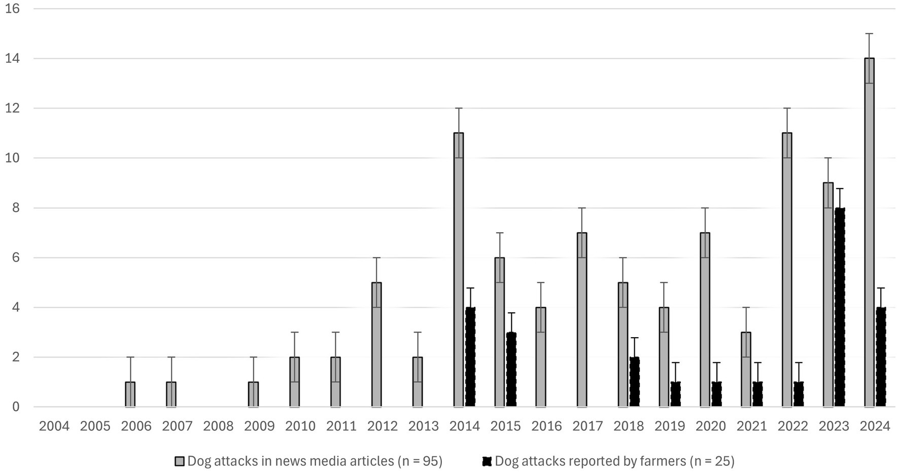 Bar graph showing the number of dog attacks from 2004 to 2024. Gray bars represent attacks in news media, reaching a peak in 2014 and again from 2022-2024. Black bars indicate attacks reported by farmers, notably increasing from 2014 onwards. Error bars show variability.