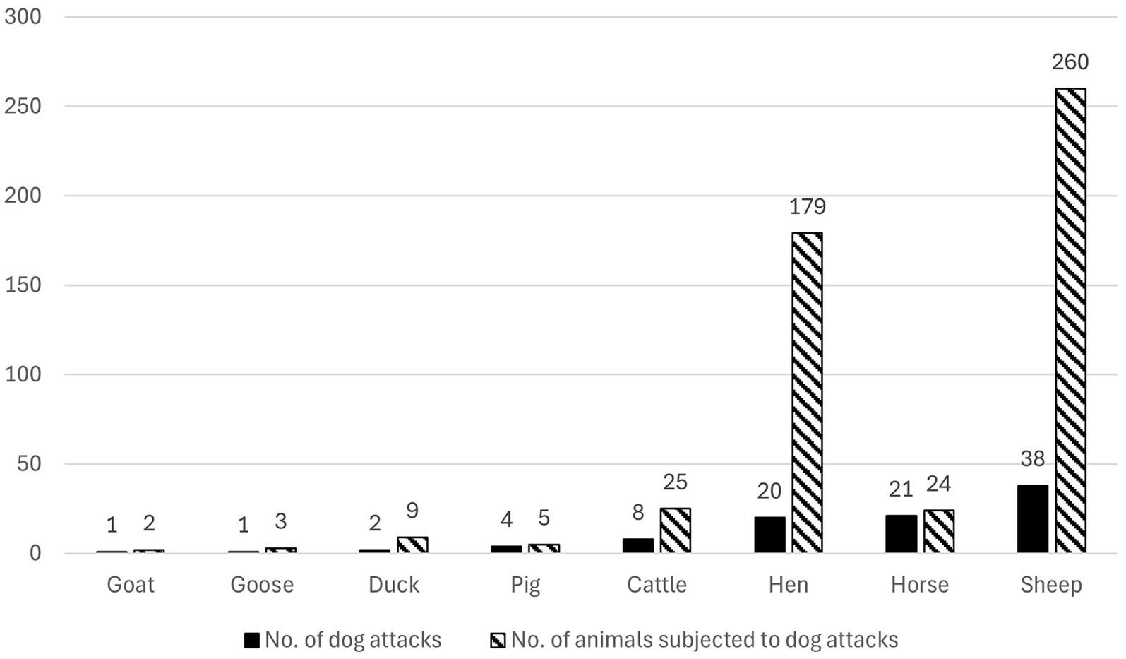 Bar chart showing the number of dog attacks compared to the number of animals subjected to attacks across various animal types. Sheep have the highest figures, with 38 dog attacks and 260 animals subjected, followed by hens, horses, cattle, and others.