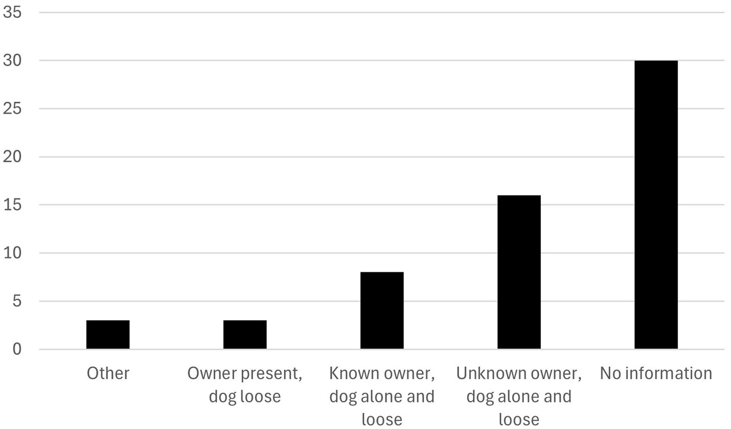Bar chart displaying different scenarios of dog ownership and leash status. Categories include