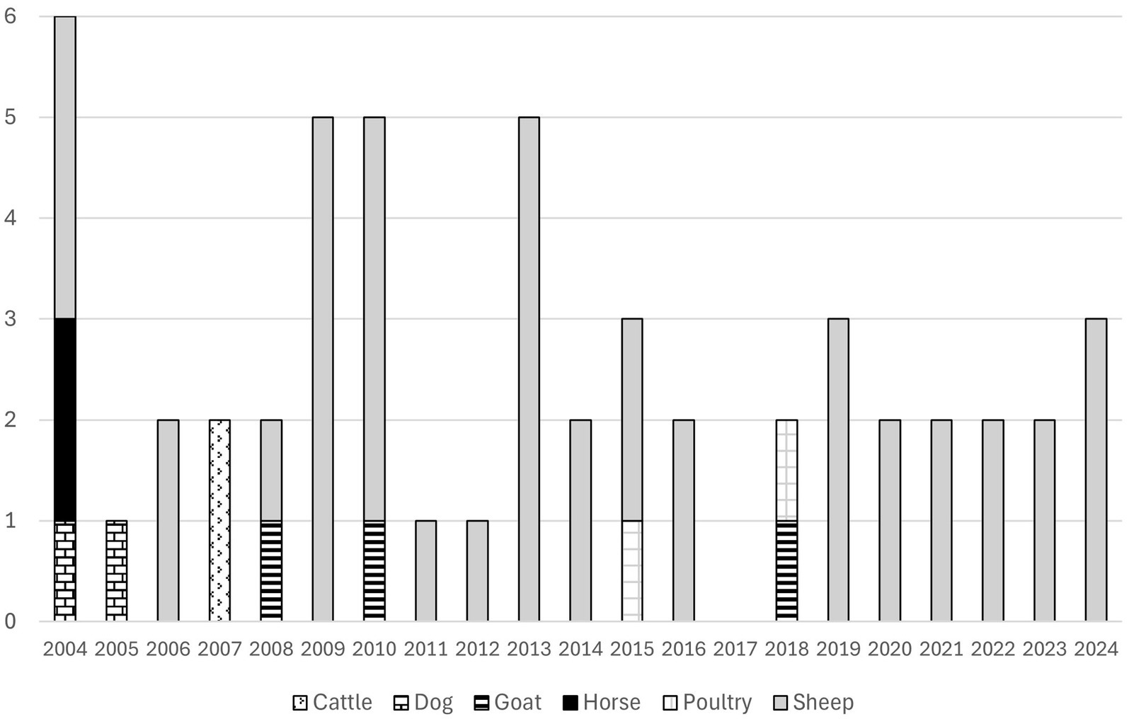 Stacked bar chart displaying the frequency of different animals from 2004 to 2024. Categories include cattle, dog, goat, horse, poultry, and sheep, with varied occurrences annually.