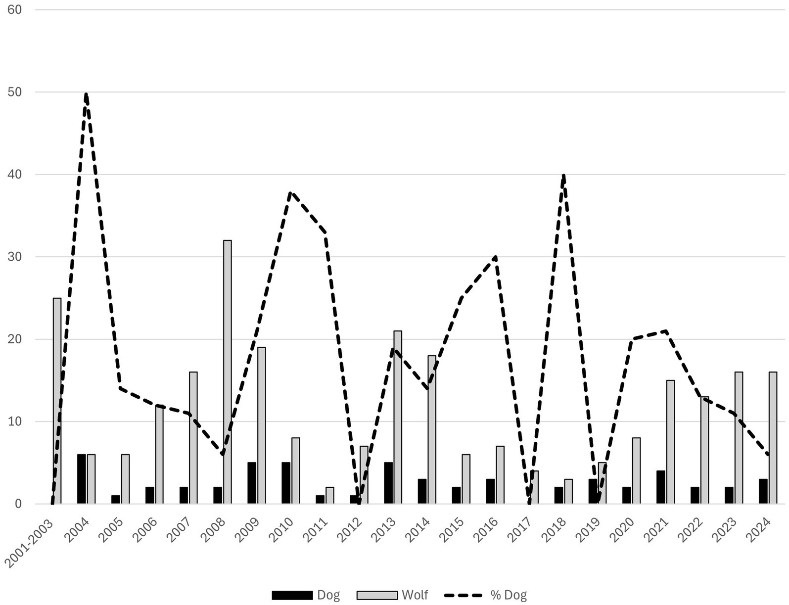 Bar and line graph showing counts of dogs and wolves from 2001 to 2024, with a dashed line representing the percentage of dogs. The trend fluctuates significantly, peaking in 2004, 2014, and 2019, with varying numbers for dogs and wolves each year.