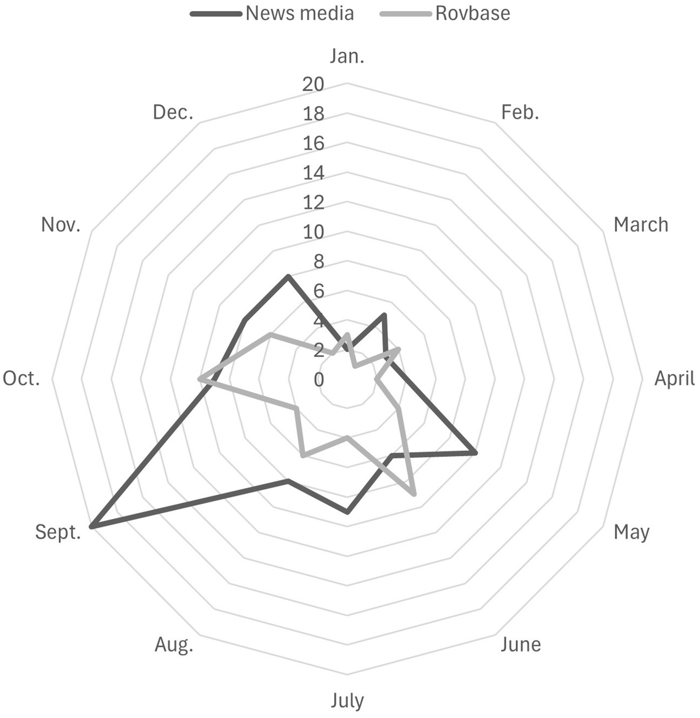Radar chart comparing data from Rovbase and News media across the months of the year. Black line represents News media data, showing a peak in September, while gray line represents Rovbase data, peaking in June and October. Data points are shown from 0 to 20.