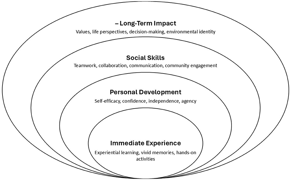 Concentric ovals diagram illustrating four levels of impact from inner to outer: Immediate Experience (experiential learning, vivid memories, hands-on activities), Personal Development (self-efficacy, confidence, independence, agency), Social Skills (teamwork, collaboration, communication, community engagement), and Long-Term Impact (values, life perspectives, decision-making, environmental identity).