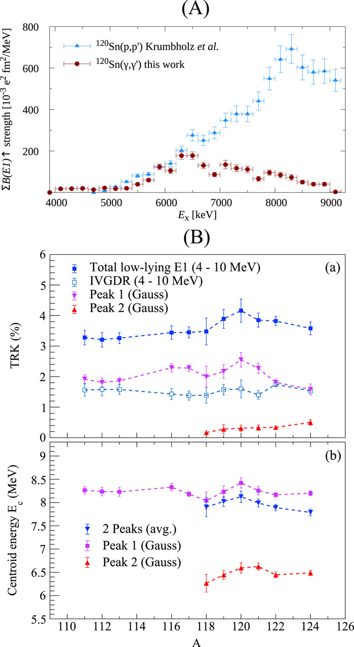 Panel A displays a graph of excitation energy (\(E_x\)) versus B(E1) strength, comparing \( \text{Sn}^{120} \) data from Krumholz et al. and this work, with energy ranging from 4000 to 9000 keV. Panel B contains two subgraphs: (a) shows TRK percentage for total low-lying E1, IVGDR, and Gaussian peaks over a certain range, while (b) presents centroid energy for two peaks and their average, plotted against various values with specific markers.