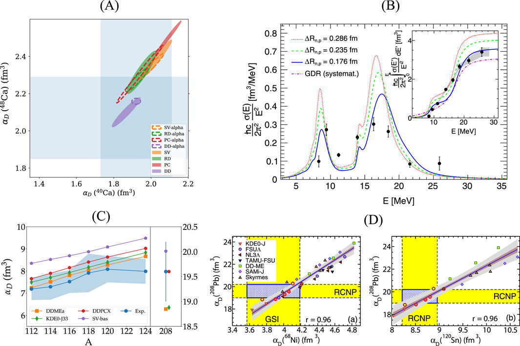 (A) Scatter plot of nuclear polarizabilities \(\alpha_D(48Ca)\) vs. \(\alpha_D(40Ca)\) with different theoretical models indicated by color and shape. (B) Graph displaying energy-dependent cross section with inset showing detailed view. (C) Line graph of \(\alpha_D\) against atomic number \(A\) with different models and experimental data comparison. (D) Two scatter plots comparing \(\alpha_D\) for \(^{68}Ni\) and \(^{120}Sn\) against \(^{208}Pb\) with distinct datasets.