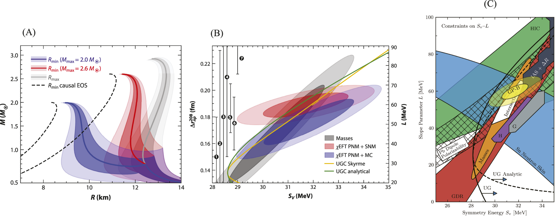 Panel A shows a graph of mass versus radius for neutron stars, illustrating regions based on different maximum masses and radii. Panel B presents a plot of symmetry energy parameters with colored ellipses representing various frameworks. Panel C displays a diagram mapping symmetry energy against a slope parameter, highlighting areas with constraints and various theoretical models.