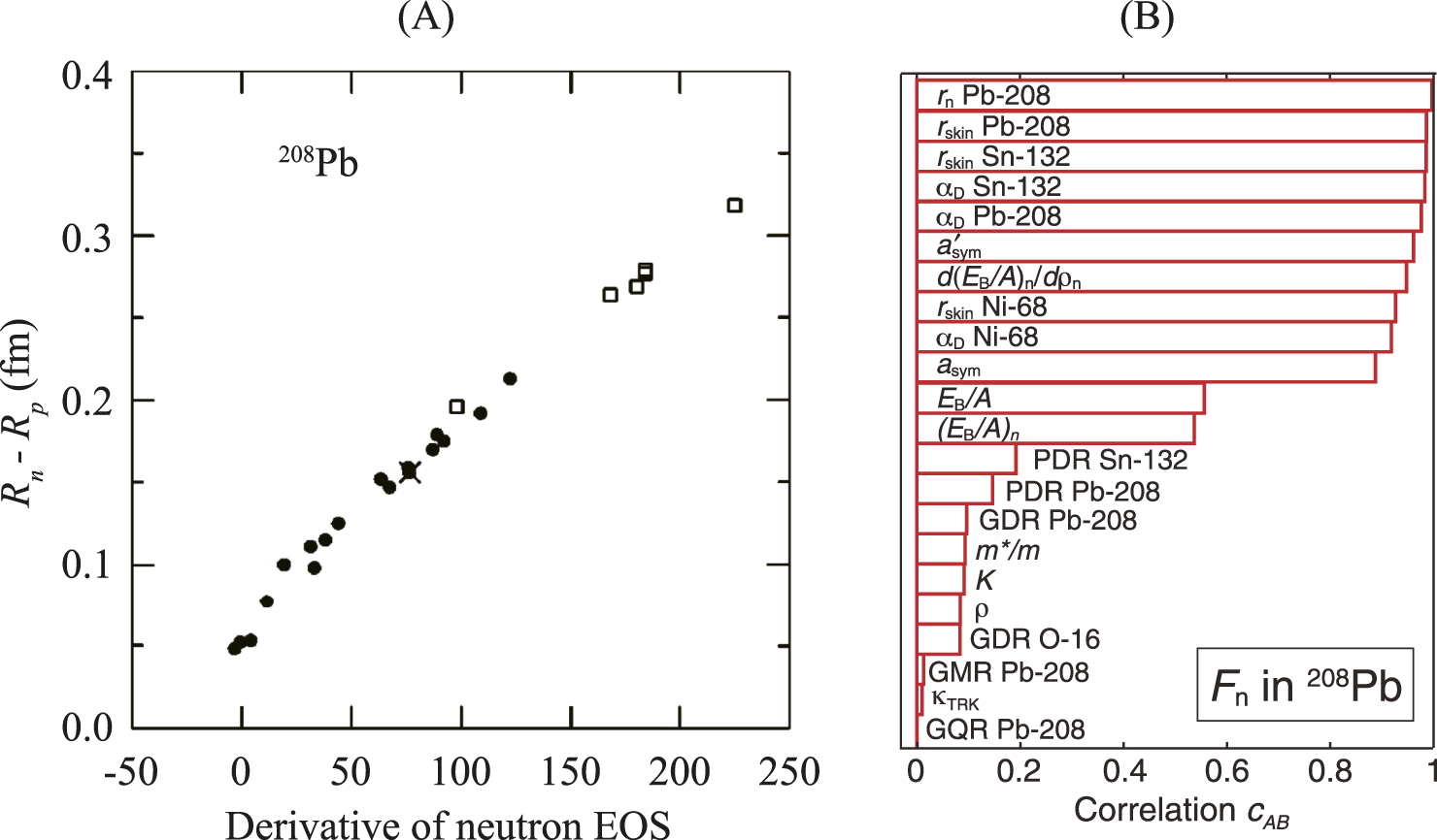 Graph (A) shows a positive linear relationship between the neutron radius difference \( R_n - R_p \) and the derivative of the neutron equation of state for \( ^{208}Pb \). Graph (B) presents a bar chart correlating various nuclear properties with \( F_n \) in \( ^{208}Pb \). Correlation values range from 0 to 1.