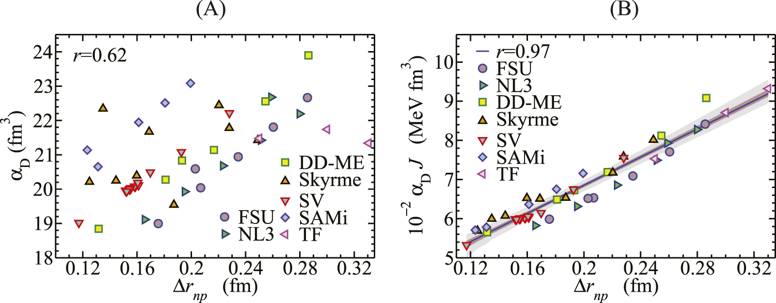 Two scatter plots labeled (A) and (B). Plot (A) shows the relationship between \( \alpha_D \) (fm\(^3\)) and \( \Delta r_{np} \) (fm), with a correlation coefficient of 0.62. Different models like DD-ME, Skyrme, SV, FSU, NL3, SAMi, and TF are represented by various colored symbols. Plot (B) shows a stronger correlation coefficient, 0.97, depicting \( 10^{-2} \alpha_D J \) (MeV fm\(^3\)) versus \( \Delta r_{np} \) (fm), with the same models. A line of best fit is indicated.