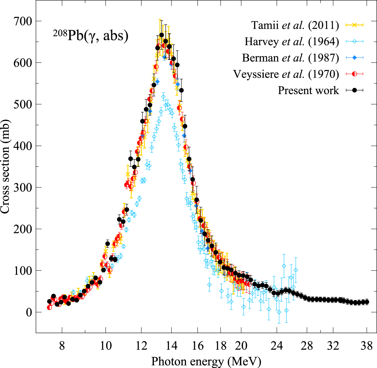 Graph depicting cross-section values in millibarns versus photon energy in mega-electron volts for \(\ce{^{208}Pb}\) gamma absorption. Multiple datasets are shown: Tamii (yellow), Harvey (light blue), Berman (blue), Veyssiere (red), and current work (black). All datasets exhibit a peak around 14-15 MeV, with cross-section values nearing 700 millibarns.
