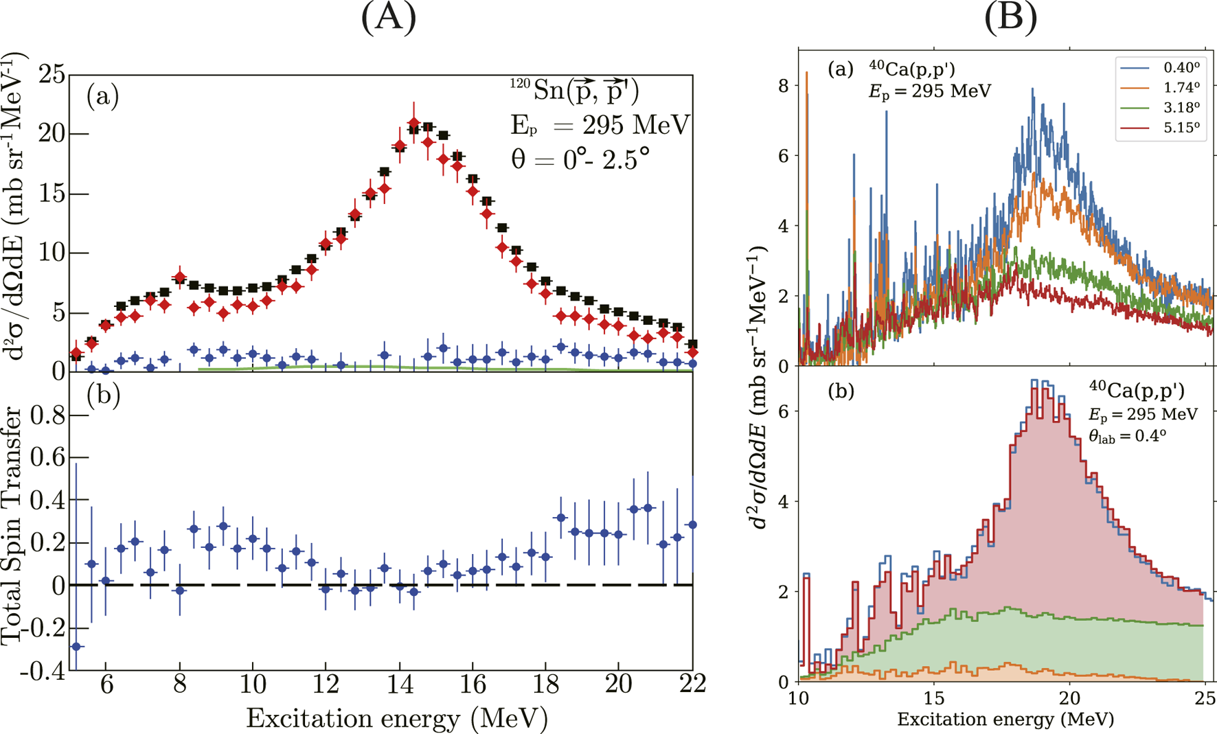 Panel A shows graphs for tin-120 with proton reactions at different angles and energies. Graph (a) displays cross-section data with peaks around 15 MeV, and graph (b) shows total spin transfer around zero. Panel B illustrates calcium-40 with proton reactions, displaying varying angles. Graph (a) shows cross-sections with peaks, and graph (b) presents data for a specific angle, highlighting excitation energy with stacked regions.