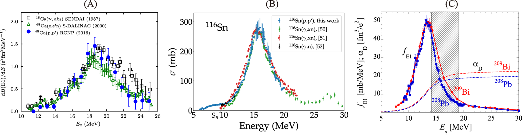 Panel A displays a graph of differential cross-section data for calcium isotopes from various experiments, showing a peak around 18 MeV. Panel B shows the cross-section data for tin isotopes versus energy, highlighting peak regions around 15 MeV. Panel C illustrates photonuclear data for lead and bismuth isotopes, with graphs showing peaks and shaded regions indicating different processes. Each panel uses different markers and lines for various datasets.