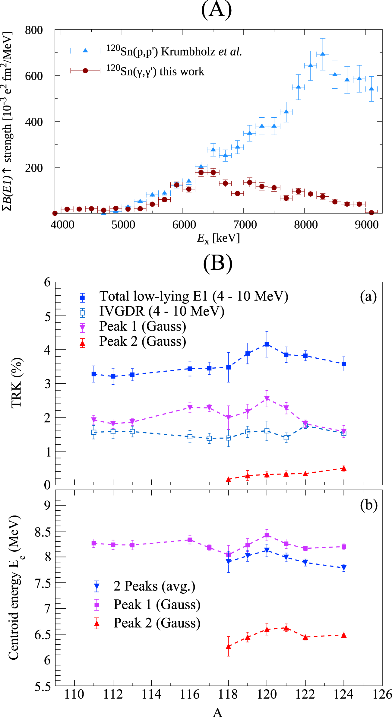 Panel A displays a graph of excitation energy (\(E_x\)) versus B(E1) strength, comparing \( \text{Sn}^{120} \) data from Krumholz et al. and this work, with energy ranging from 4000 to 9000 keV. Panel B contains two subgraphs: (a) shows TRK percentage for total low-lying E1, IVGDR, and Gaussian peaks over a certain range, while (b) presents centroid energy for two peaks and their average, plotted against various values with specific markers.