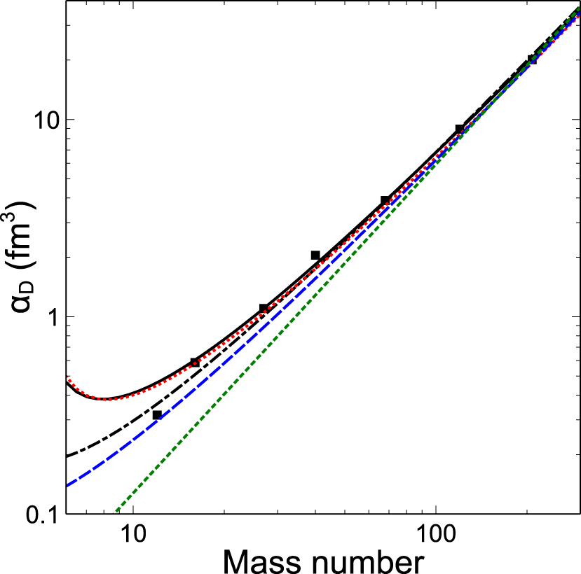 Log-log graph showing the relationship between the dipole polarizability (αD) in femtometers cubed and mass number. Multiple curved lines in different colors, including black, red, blue, and green, demonstrate varying trends. Black squares represent data points, showing a general increase in αD with mass number.