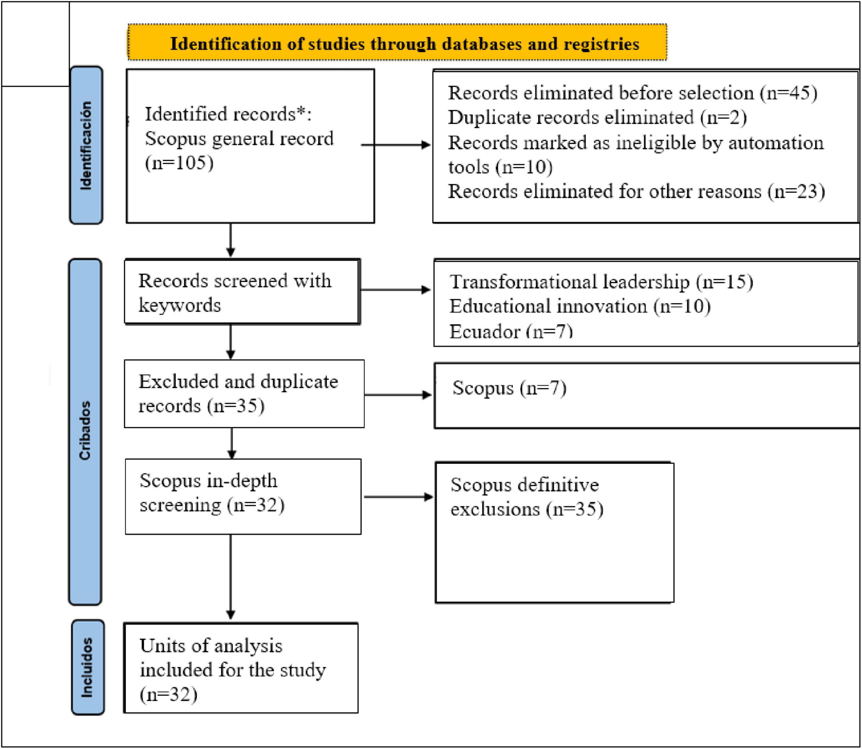 Flowchart illustrating the identification and screening of studies. Initially, 105 records were identified. Forty-five records were eliminated, of which 2 were duplicates, 10 were deemed ineligible by automation tools, and 23 for other reasons. Records were screened with keywords, resulting in 32 records analyzed for transformational leadership, educational innovation, and Ecuador. Thirty-five records, including duplicates, were excluded. Final in-depth screening of 32 records led to 32 units of analysis included in the study.