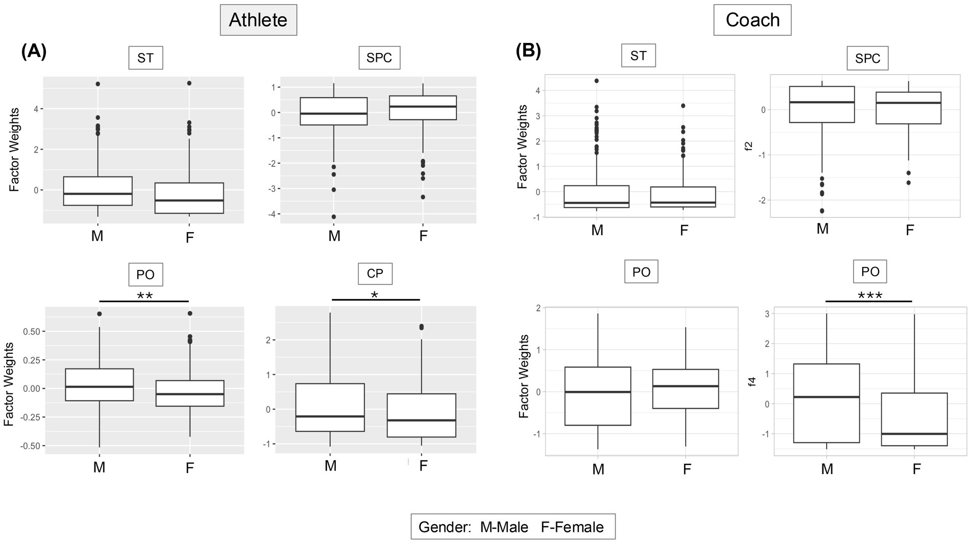 Box plots comparing factor weights for athletes and coaches by gender, labeled 'M' for male and 'F' for female. Section A shows athlete data with ST, SPC, PO, and CP factors. Section B shows coach data with ST, SPC, and PO factors. Statistical significance is indicated by asterisks: PO (A) has two, CP (A) has one, and PO (B) has three.