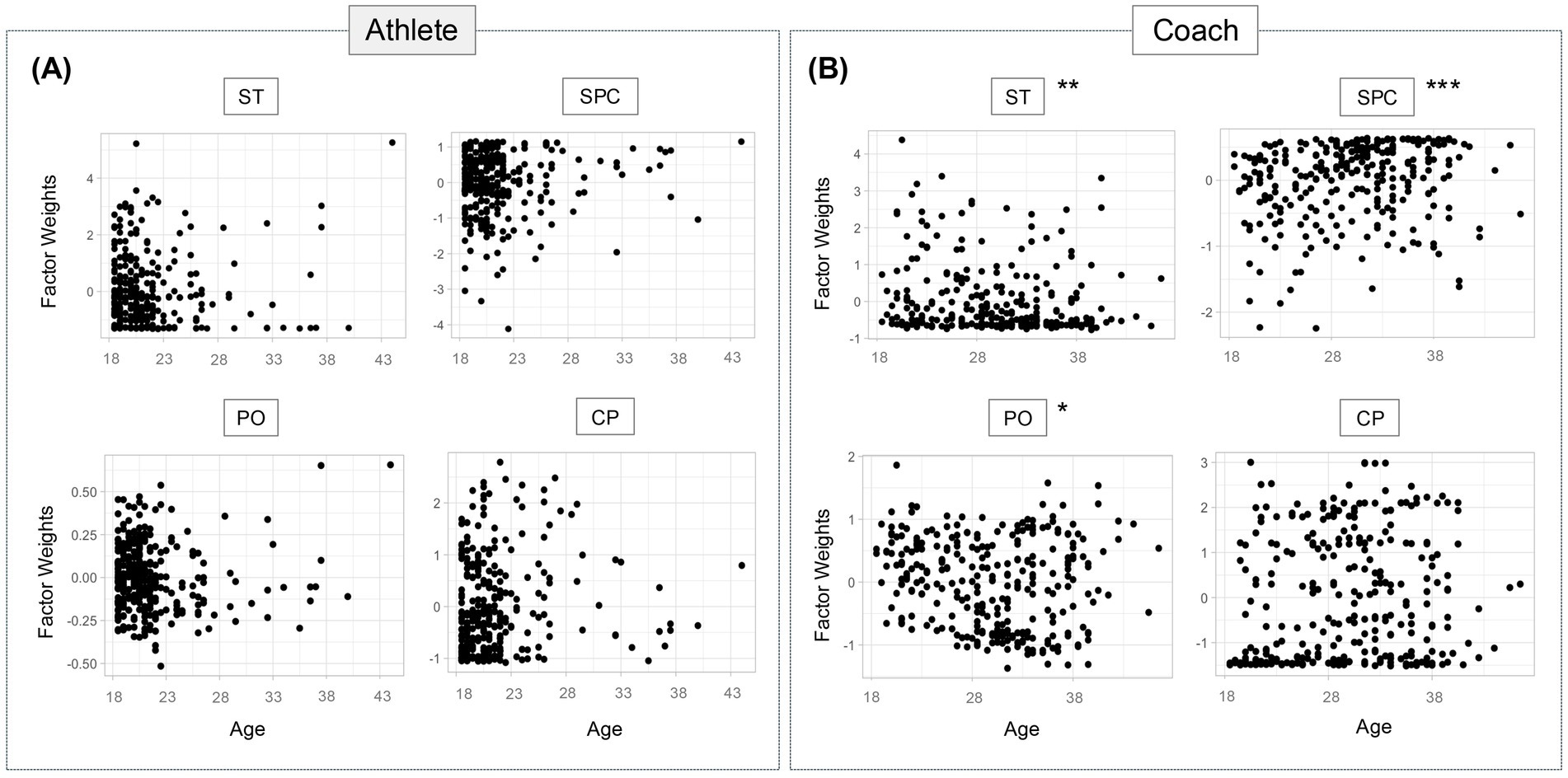 Two sets of scatter plots compare factor weights by age for athletes and coaches. Set A (Athlete) and Set B (Coach) each have four plots labeled ST, SPC, PO, and CP. Both groups show data points scattered across various factor weights and ages, with annotations indicating statistical significance in Set B.