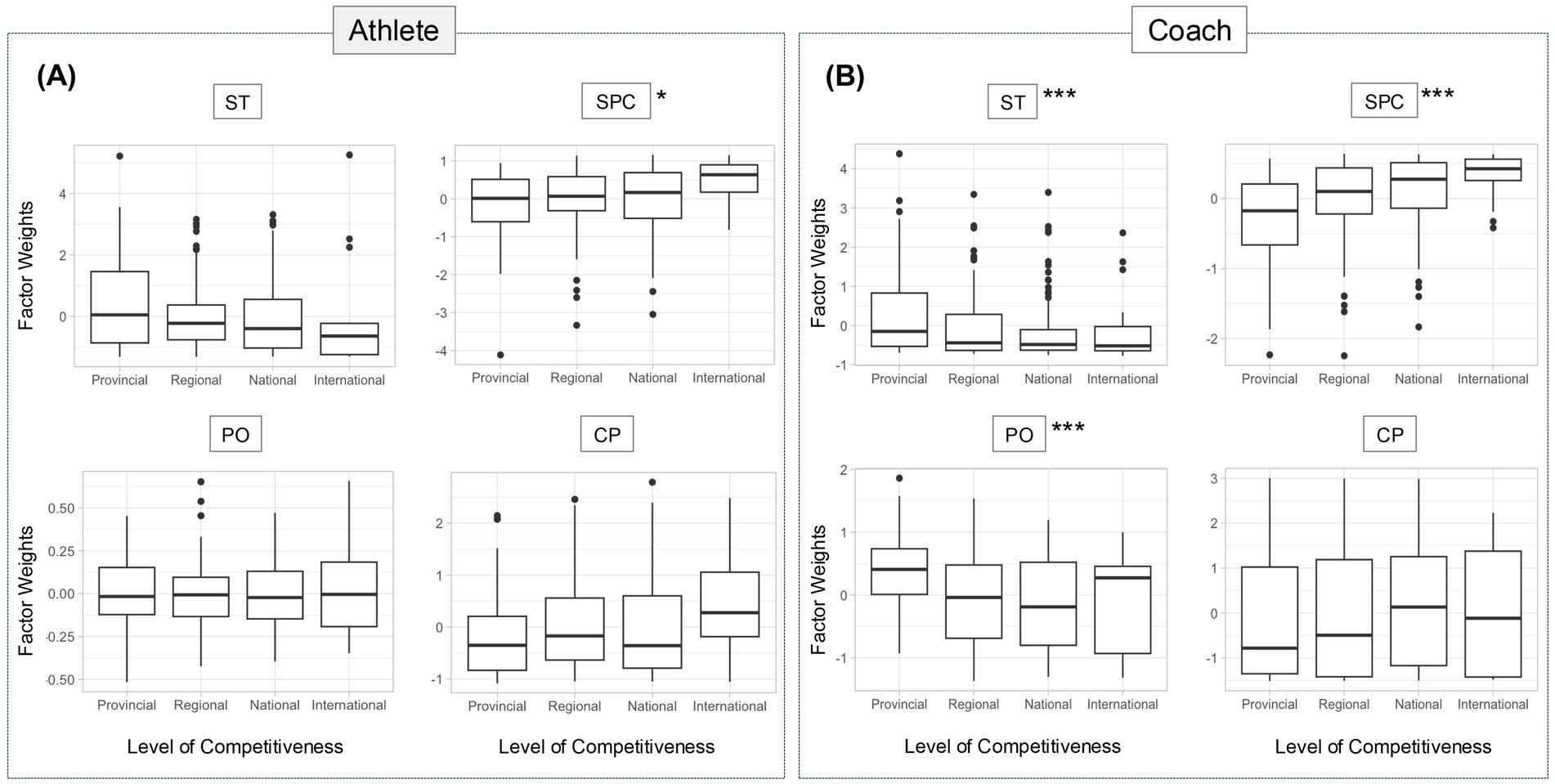 Box plots compare factor weights across levels of competitiveness for athletes and coaches. Panel A shows athlete data with categories ST, SPC, PO, and CP. Panel B shows coach data with the same categories. SPC shows significance differences, highlighted by stars for both athletes and coaches. The x-axis represents levels of competitiveness: Provincial, Regional, National, International; the y-axis represents factor weights.