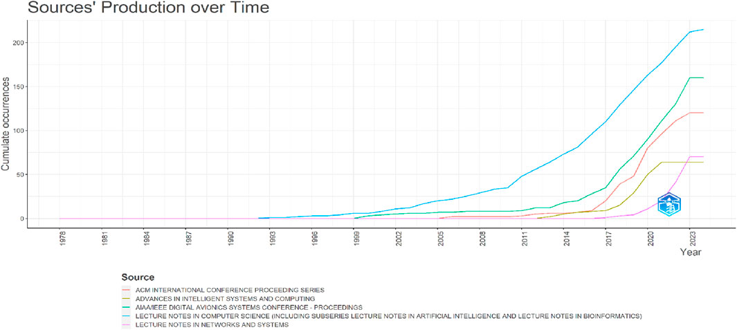 Line graph titled