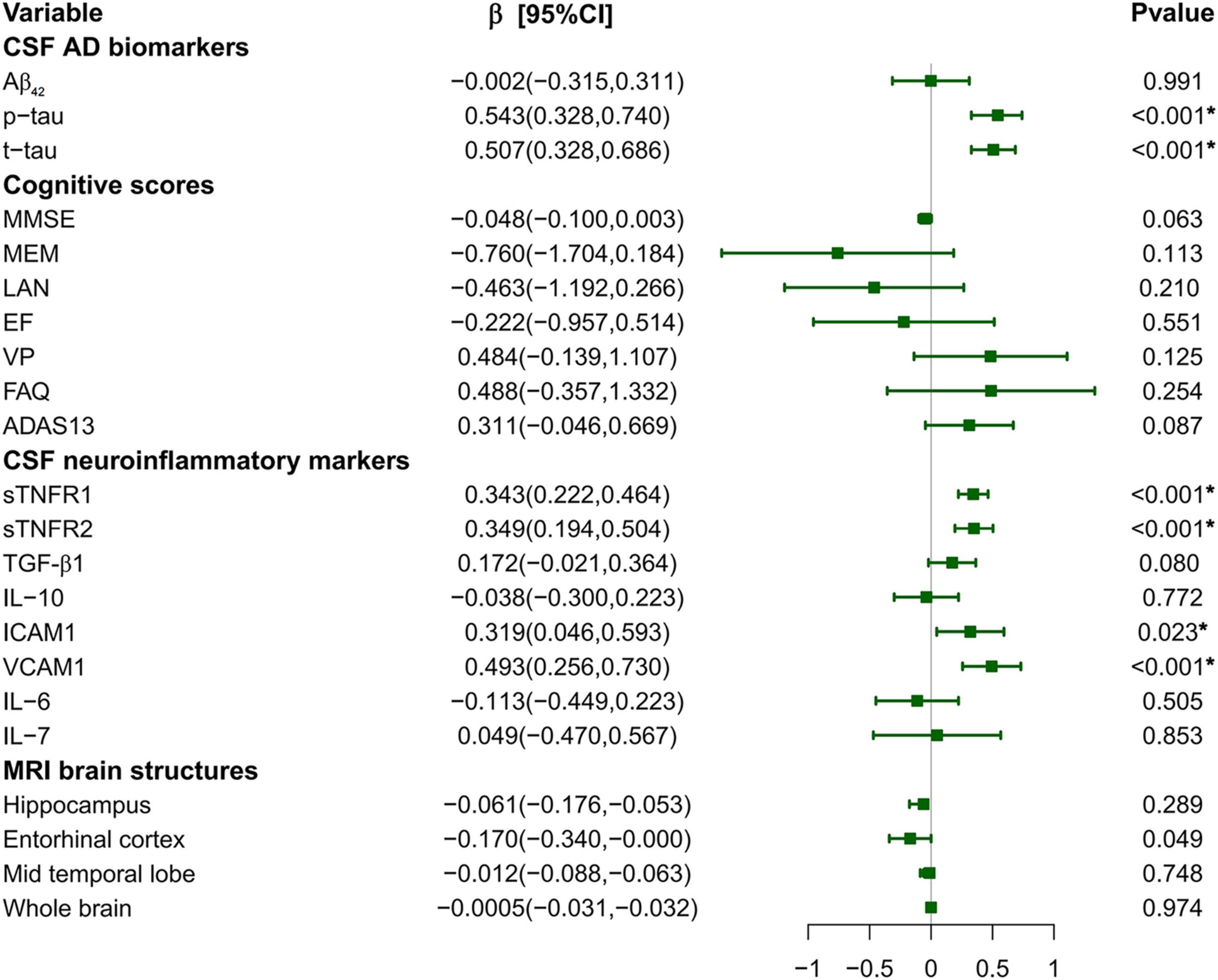 Forest plot displaying the relationship between variables related to CSF AD biomarkers, cognitive scores, CSF neuroinflammatory markers, and MRI brain structures. Each variable is listed with its beta coefficient, confidence interval, and p-value. Significant p-values that can be corrected by FDR (lower than 0.05) are marked with an asterisk. Variables include Aβ42, p-tau, t-tau, MMSE, MEM, LAN, EF, VP, FAQ, ADAS13, sTNFR1, sTNFR2, TGF-β1, IL-10, ICAM1, VCAM1, IL-6, IL-7, hippocampus, entorhinal cortex, mid temporal lobe, and whole brain. Results vary in significance, with some markers showing significant associations.