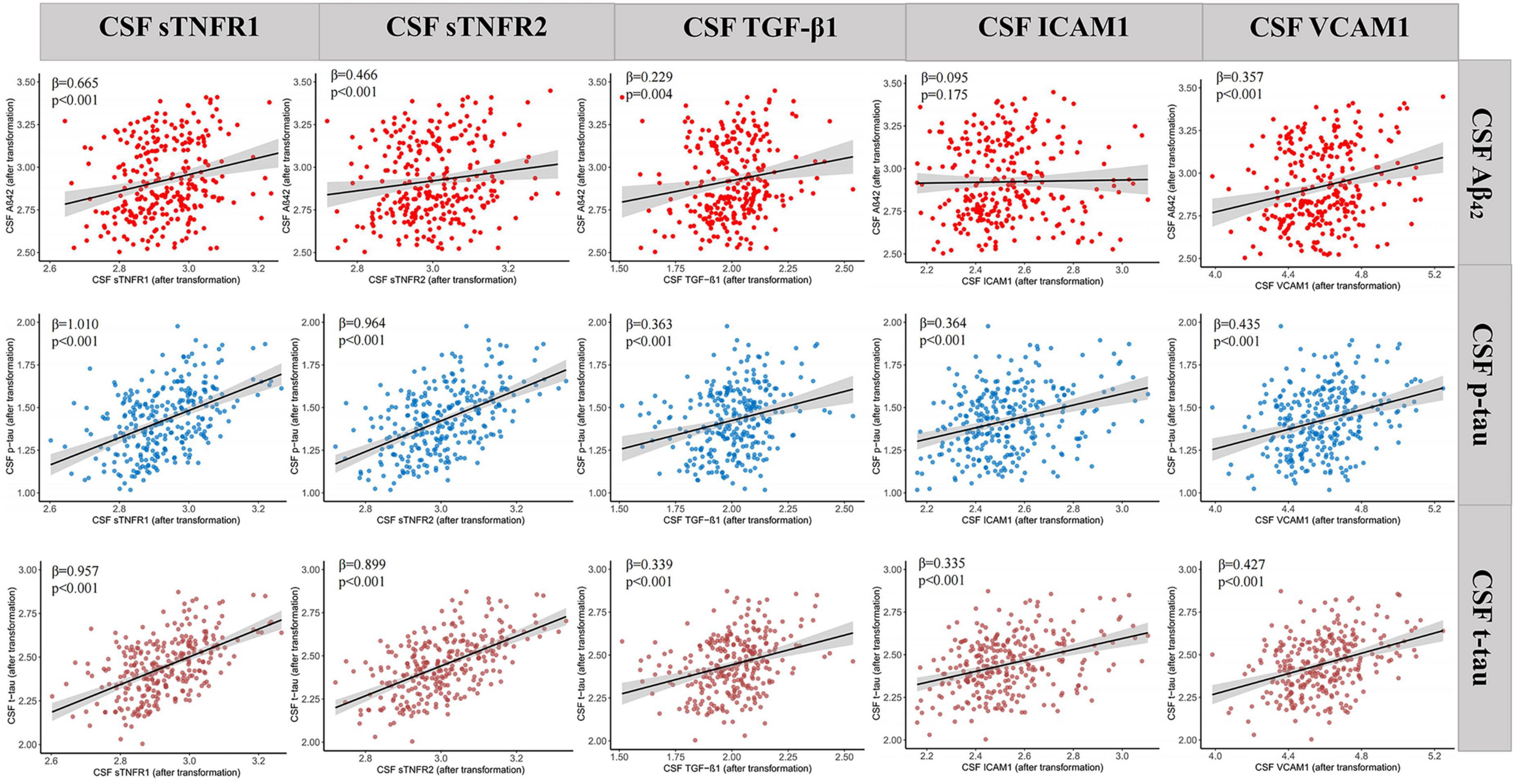 Scatter plots show the relationships between various neuroinflammation and cerebrospinal fluid (CSF) biomarkers: Aβ42, p-tau, and t-tau. Each column represents a different neuroinflammation: sTNFR1, sTNFR2, TGF-β1, ICAM1, and VCAM1. Each row corresponds to a CSF biomarker. Correlation coefficients and significance values are displayed, with shaded regions indicating confidence intervals. Each plot suggests trends and correlations specific to the neuroinflammation and biomarker on the axes.