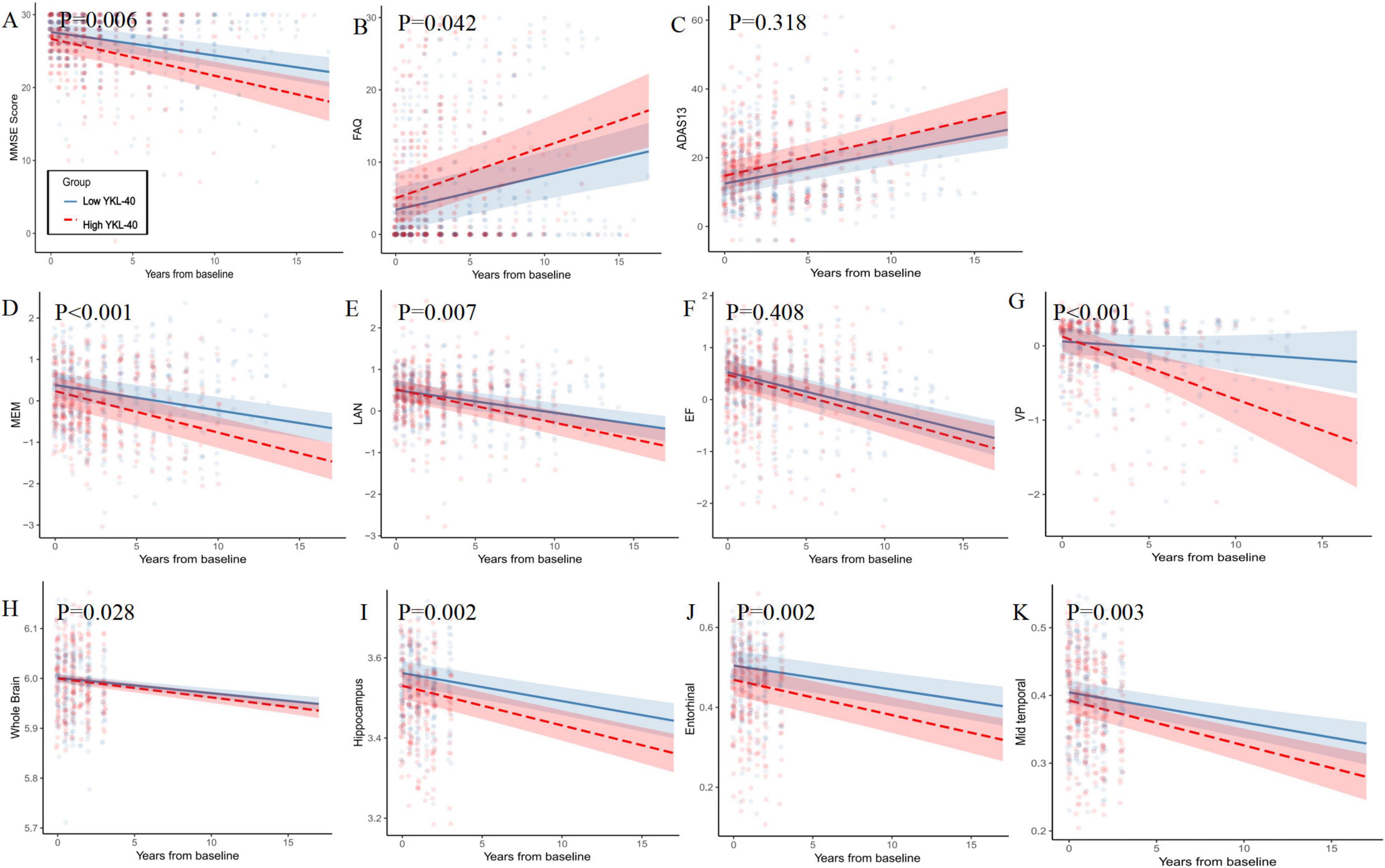 Eleven graphs depict trends over time for two groups: low YKL-40 (blue) and high YKL-40 (red). Graphs A, B, D, E, G, H, I, J, and K show significant differences between groups (p<0.05), while graphs C and F do not (p=0.318 and p=0.408). Each graph includes individual data points, trend lines, and shaded areas representing confidence intervals. Variables include MMSE score, FAQ, ADS13, MEM, LAN, EF, VP, Whole Brain, Hippocampus, Entorhinal, and Mid Temporal, all plotted against years from baseline.