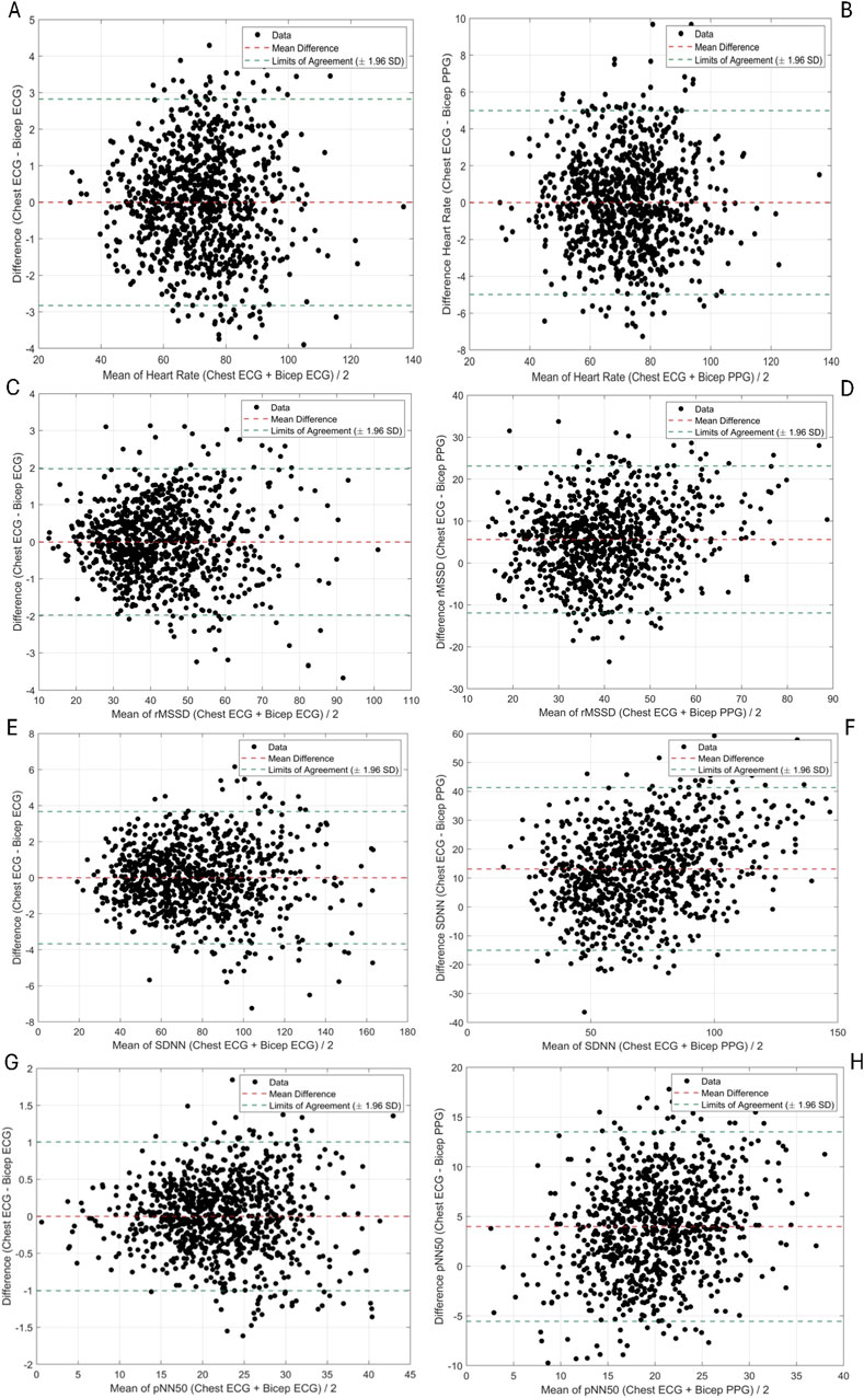 Eight scatter plots compare heart rate metrics measured by chest ECG and bicep devices. Each plot shows a mean difference line, limits of agreement, and data points clustered around these lines. Metrics include heart rate, RMSSD, SDNN, and pNN50, with variations examined between ECG and PPG methods.