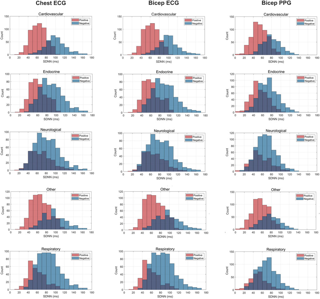 Grid of histograms comparing positive and negative counts of SDNN (ms) across different conditions: Cardiovascular, Endocrine, Neurological, Other, and Respiratory. Categories are displayed for Chest ECG, Bicep ECG, and Bicep PPG. Positive values are shown in red, negative in blue, with counts on the vertical axis and SDNN on the horizontal axis.