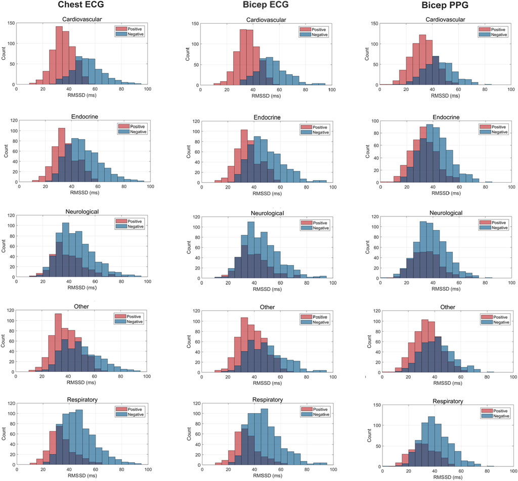 Histograms comparing RMSSD values for various health categories using Chest ECG, Bicep ECG, and Bicep PPG. Each row corresponds to a health category: cardiovascular, endocrine, neurological, other, and respiratory. Positive and negative results are represented in red and blue, respectively. X-axis shows RMSSD in milliseconds, and Y-axis shows count.
