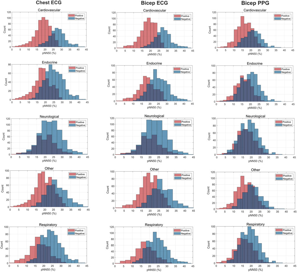 A grid of histograms displays pNN50 percentages for different conditions: Cardiovascular, Endocrine, Neurological, Other, and Respiratory. The top row shows Chest ECG, Bicep ECG, and Bicep PPG and compares positive and negative groups. Each graph has a similar distribution, with counts on the y-axis and pNN50 values on the x-axis, ranging from 0 to 45 percent. The data is visually differentiated by red (positive) and blue (negative) bars.