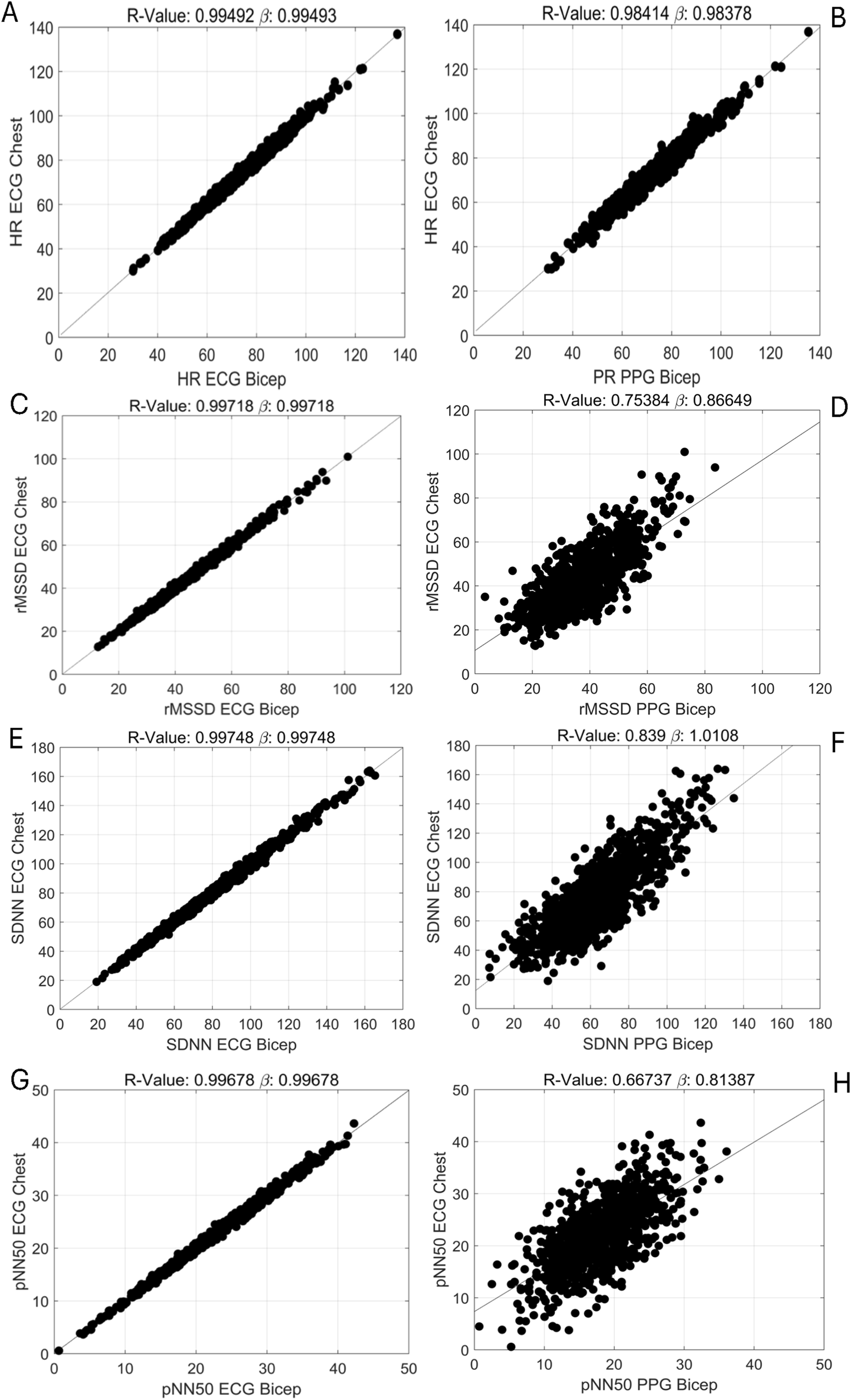 Seven scatter plots compare heart rate and variability measures between chest and bicep locations using ECG and PPG methods. High correlation is observed except for PPG bicep comparisons, with R-values indicating strong linear relationships for most plots, except those involving PPG with lower correlations.