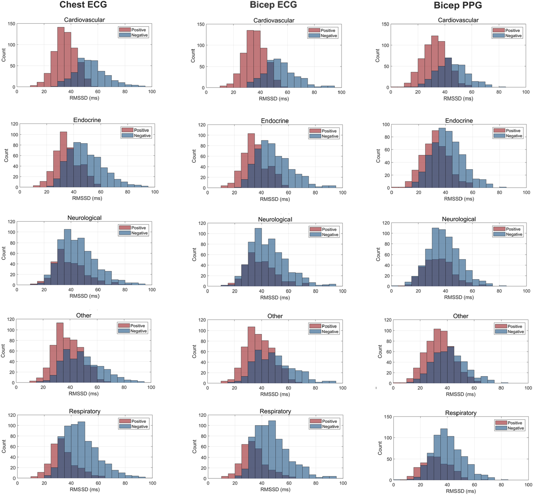 Histograms comparing RMSSD values for various health categories using Chest ECG, Bicep ECG, and Bicep PPG. Each row corresponds to a health category: cardiovascular, endocrine, neurological, other, and respiratory. Positive and negative results are represented in red and blue, respectively. X-axis shows RMSSD in milliseconds, and Y-axis shows count.